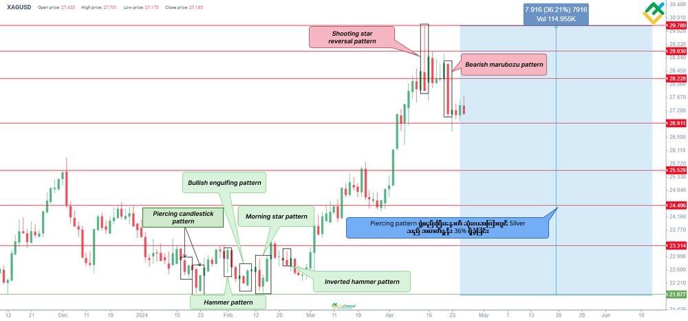 LiteFinance: Piercing Pattern ဥပမာ