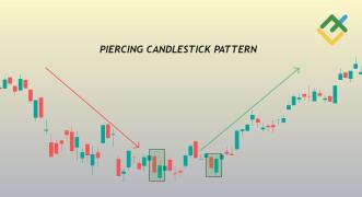 Formacja „Piercing Pattern”: czym jest i jak jej używać