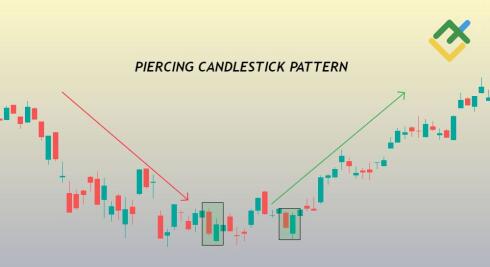 Formacja „Piercing Pattern”: czym jest i jak jej używać