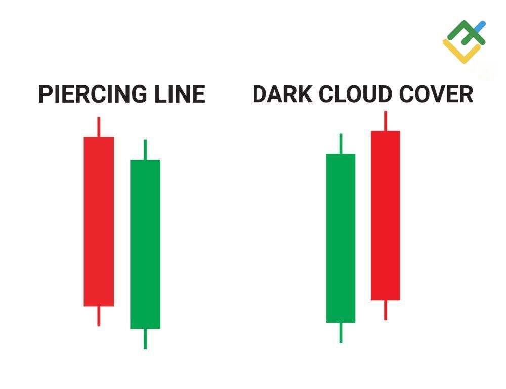 LiteForex: Formacja "Piercing Pattern" vs. "Dark Cloud Cover"