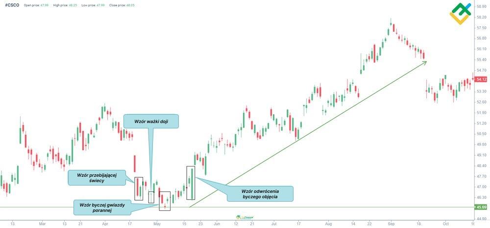 LiteForex: Czym jest formacja przenikania