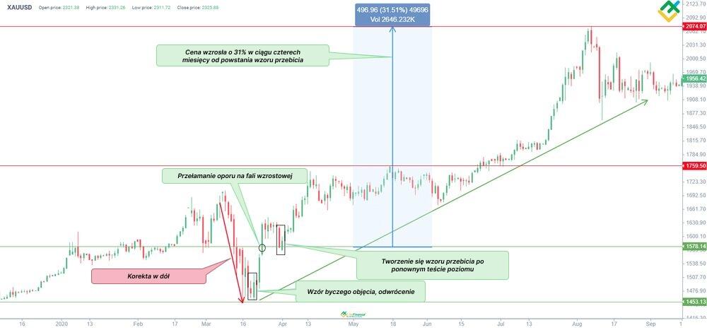 LiteForex: Jak działa formacja „Piercing Pattern”