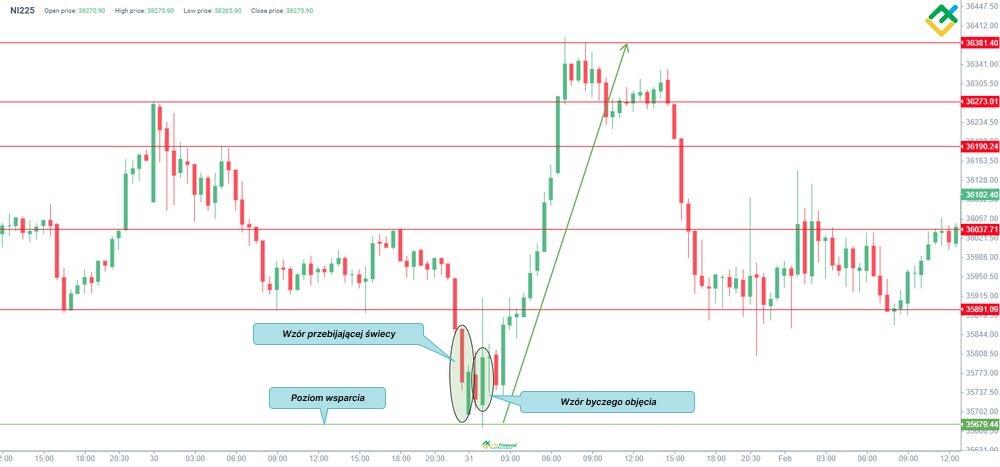 LiteForex: Przykład formacji przenikania