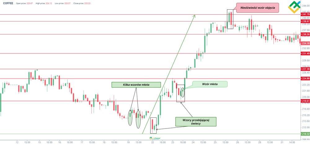 LiteForex: Przykład formacji przenikania