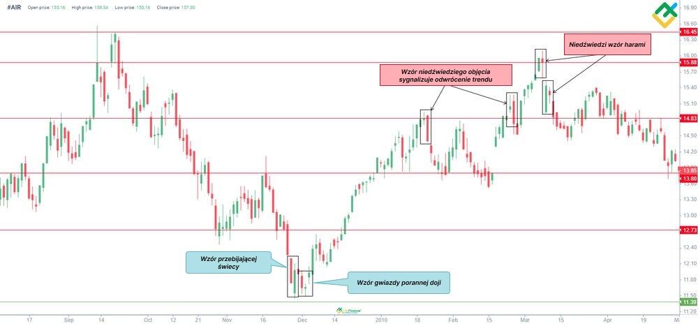 LiteForex: Przykład formacji przenikania