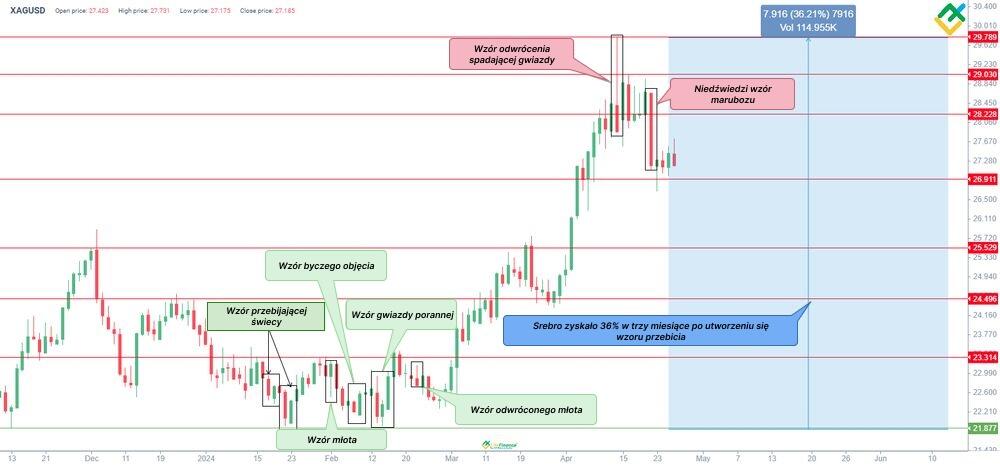 LiteForex: Jak handlować przy użyciu formacji „Piercing Pattern”