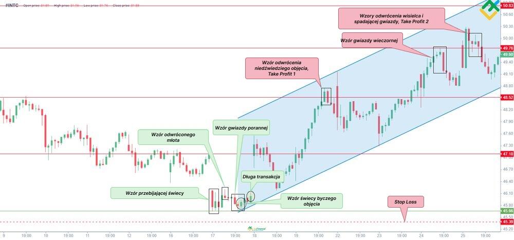 LiteForex: Jak handlować przy użyciu formacji „Piercing Pattern”