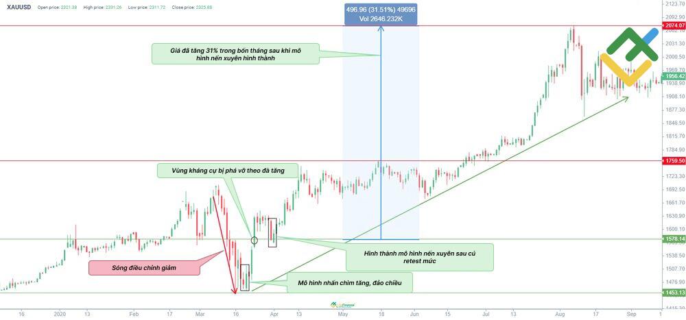 LiteFinance: Cách hoạt động của Piercing Pattern