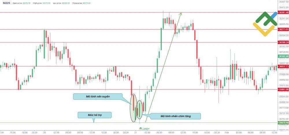 LiteFinance: Ví dụ về Piercing Pattern