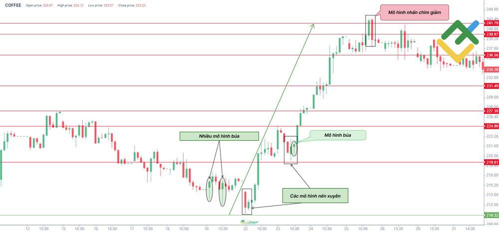 LiteFinance: Ví dụ về Piercing Pattern