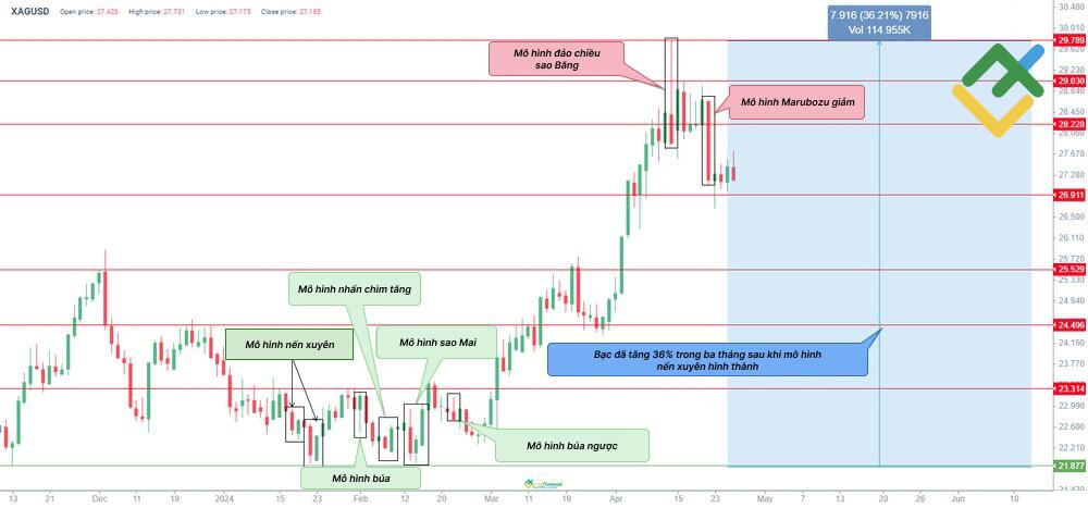 LiteFinance: Ví dụ về Piercing Pattern