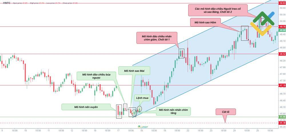 LiteFinance: Cách giao dịch Piercing pattern