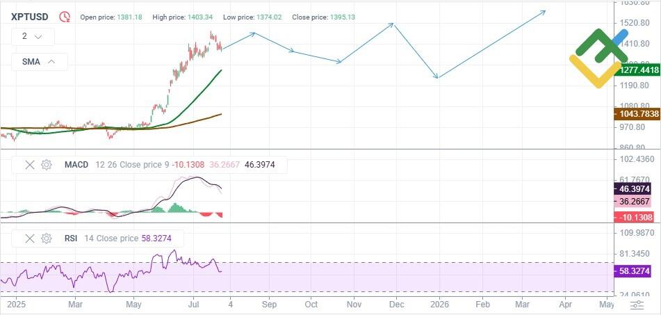 LiteForex: Analiza techniczna i prognoza kursu XPT na rok 2025