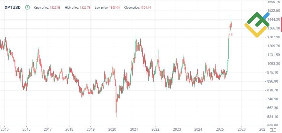 LiteForex: Historia ceny XPT