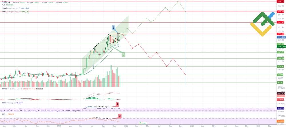 LiteForex: Przewidywania cenowe dla XPT na lata 2025–2026 w oparciu o analizę techniczną