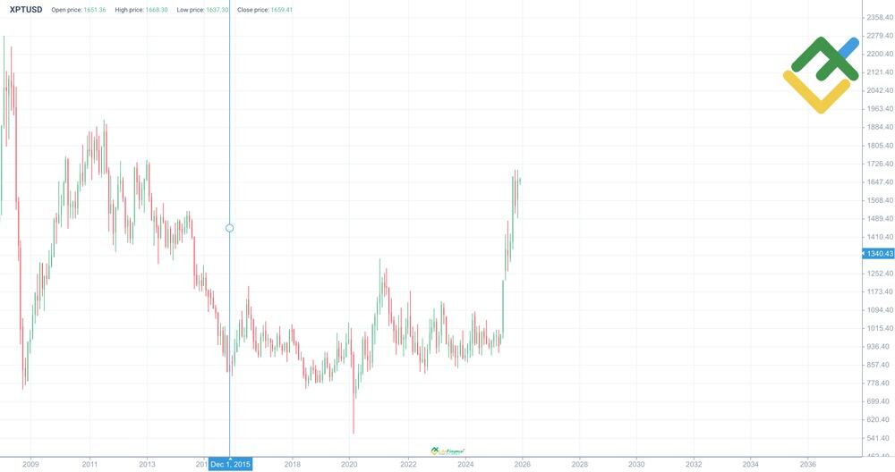 LiteForex: Historia ceny XPT