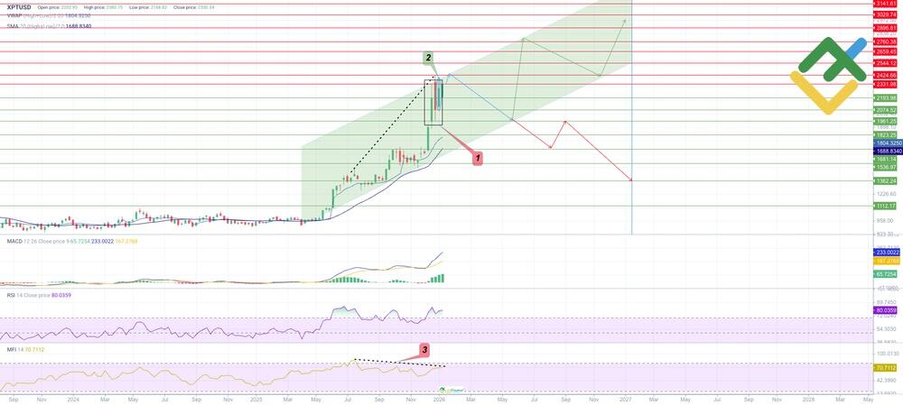 LiteFinance: Perkiraan Harga XPT untuk Tahun 2026 Berdasarkan Analisis Teknikal