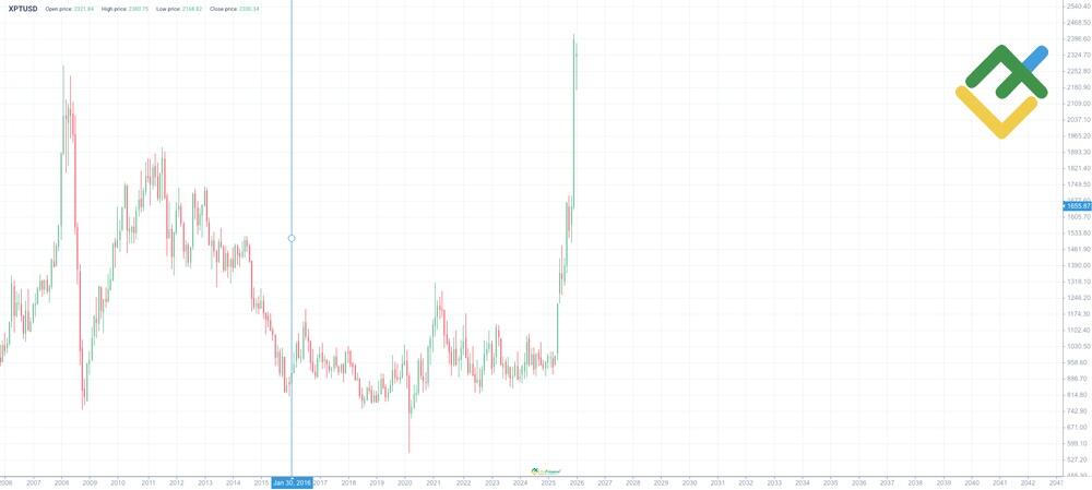 LiteFinance: Riwayat Harga XPT