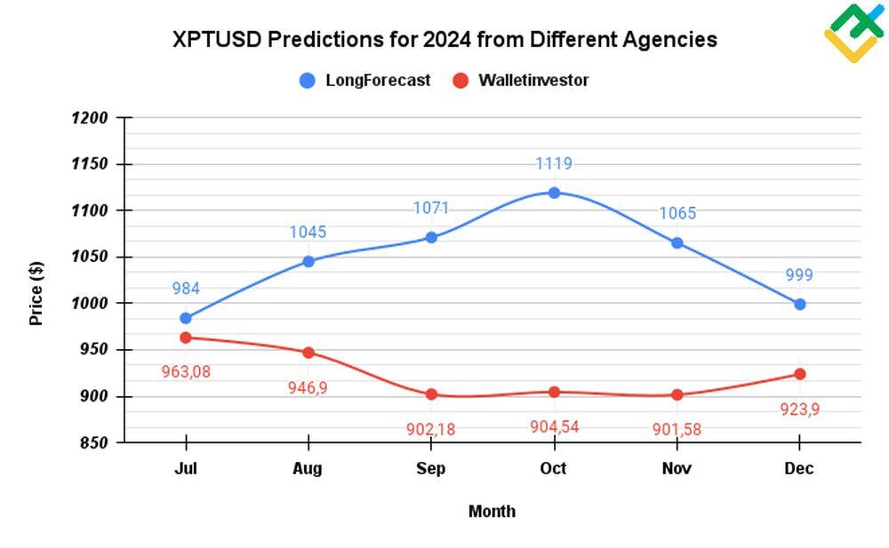 Platinum Price Forecast & Prediction for 2024, 2025, 20262030 and