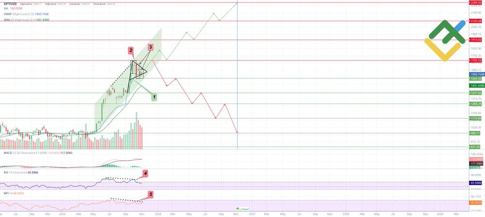 LiteForex: Analiza techniczna i prognoza ceny XPT na lata 2025-2026