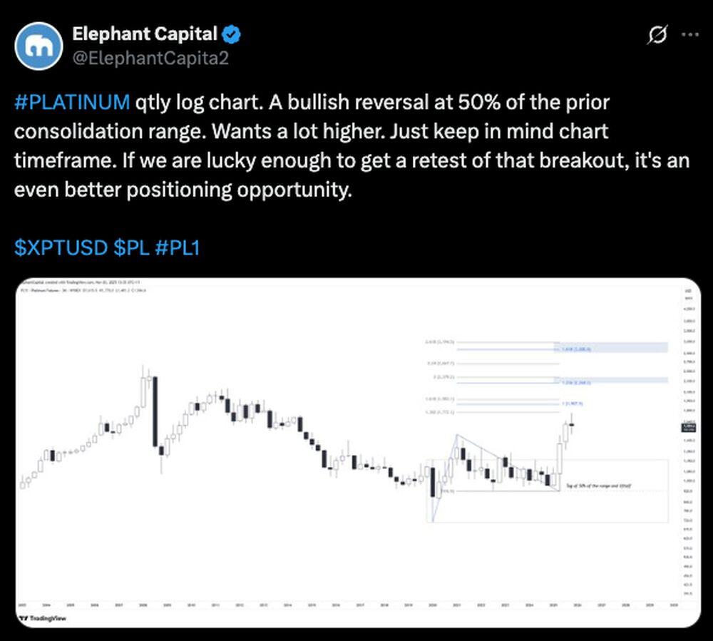 LiteForex: Nastroje rynkowe dotyczące XPT (platyny) w mediach społecznościowych