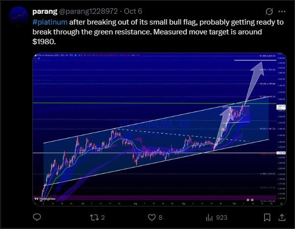 LiteForex: Nastroje rynkowe dotyczące XPT (Platyny) w mediach społecznościowych