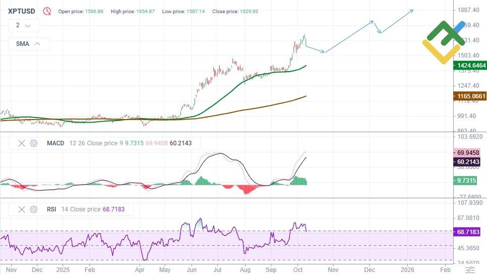 LiteForex: Analiza techniczna i prognoza ceny XPT na lata 2025-2026
