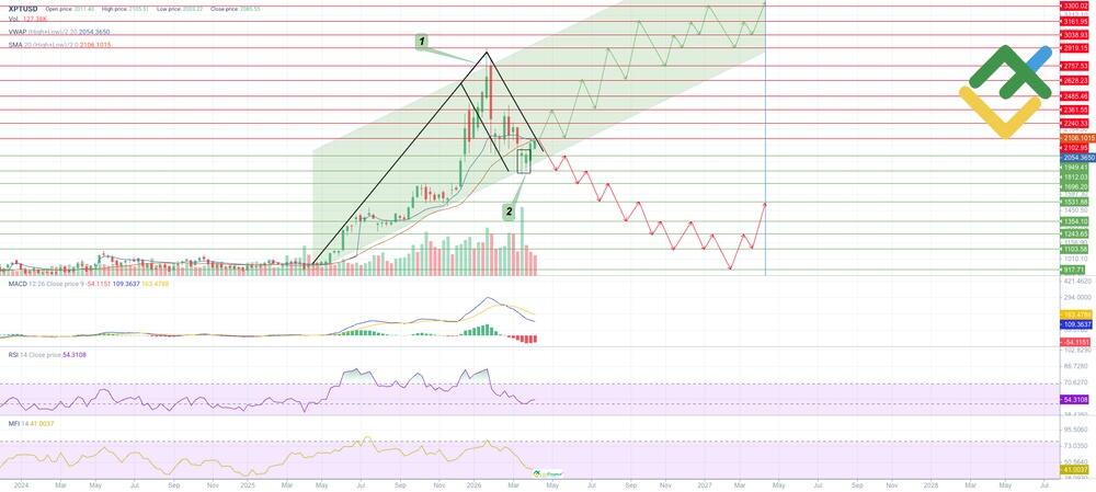 LiteFinance: Технический анализ и прогноз цены XPT на 2026 год