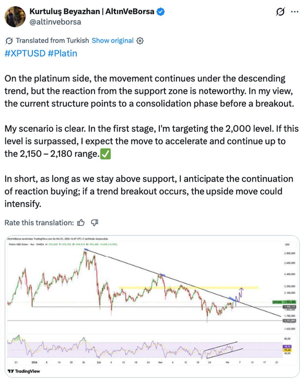 LiteFinance: Рыночные настроения по XPT (Платина) в социальных сетях