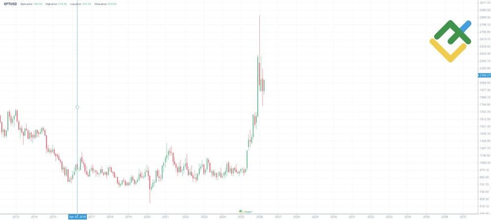LiteFinance: XPT История цены