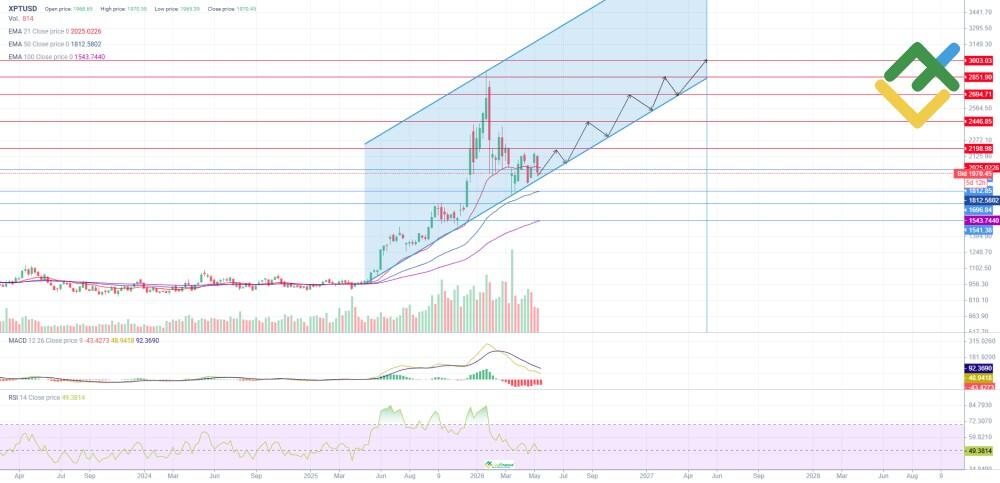 LiteFinance: XPT Price Forecast for 2026 Based on Technical Analysis