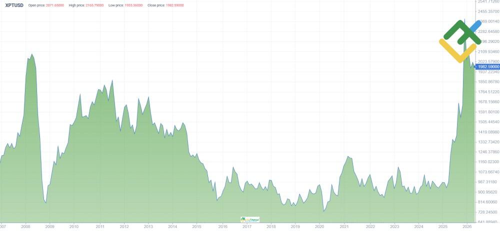 LiteFinance: XPT Price History