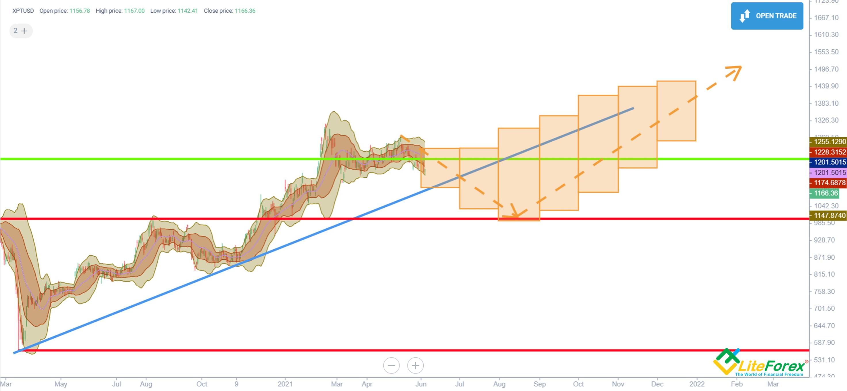 Platinum Price Forecast & Predictions for 2024, 20252026 and Beyond