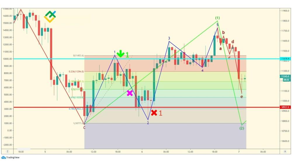 LiteFinance: Торговля на нескольких уровнях