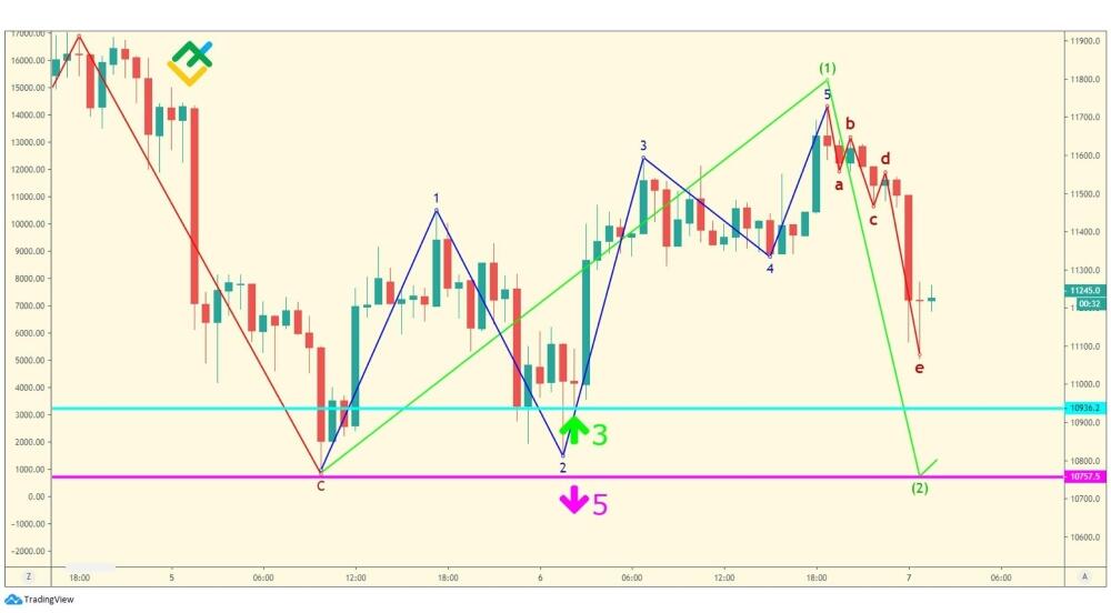 LiteFinance: Торговля на нескольких уровнях