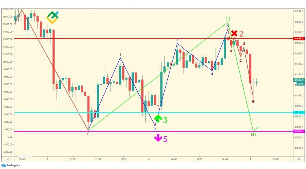 LiteFinance: Торговля на нескольких уровнях