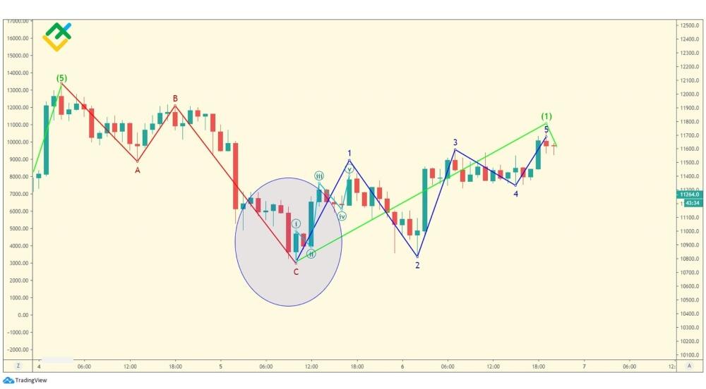 LiteFinance: Первая волна