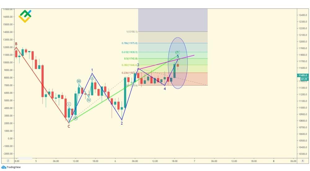 LiteFinance: Первая волна