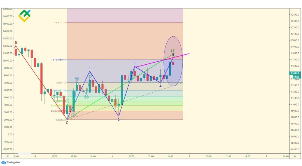LiteFinance: Первая волна