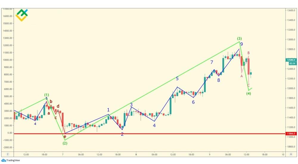 LiteFinance: Четвертая волна