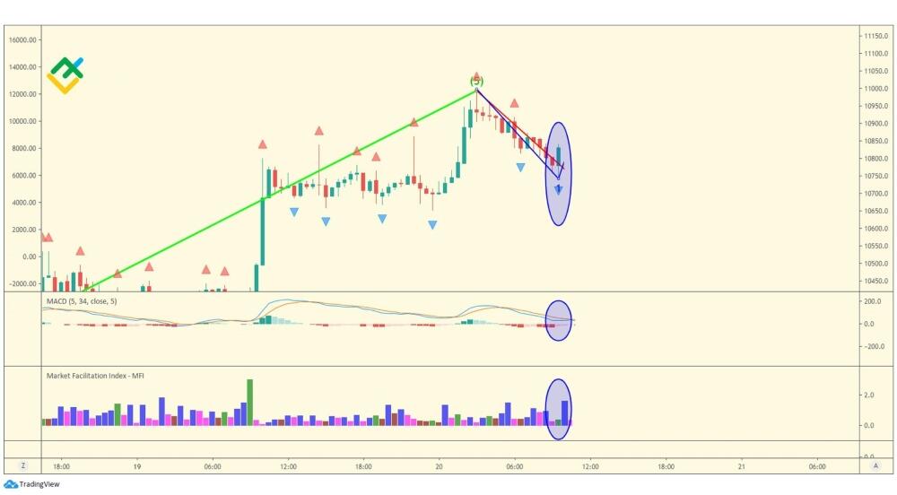 LiteFinance: Волна A