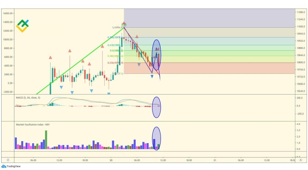 LiteFinance: Волна A