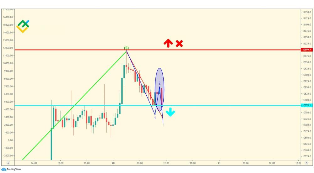 LiteFinance: Волна A