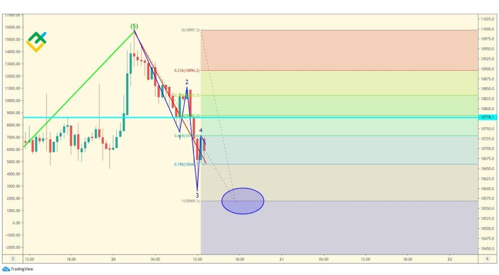 LiteFinance: Волна A