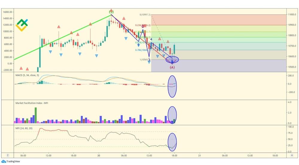 LiteFinance: Волна A