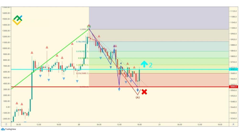 LiteFinance: Волна A