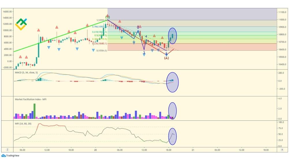 LiteFinance: Волна A