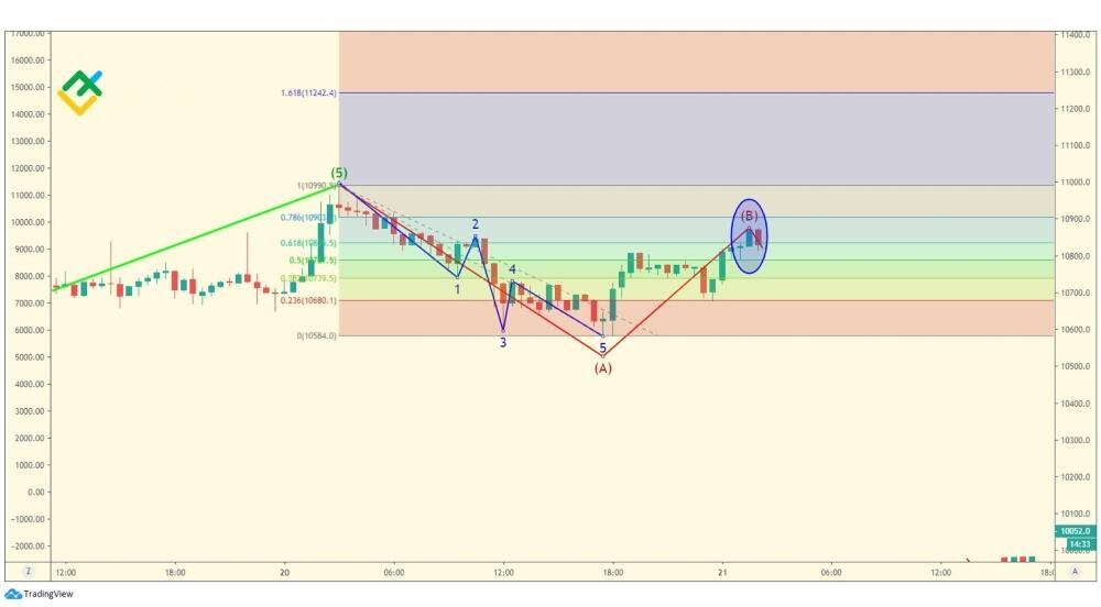 LiteFinance: Волна A