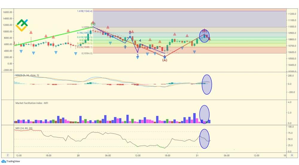 LiteFinance: Волна A