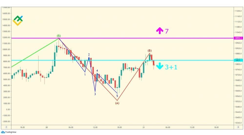 LiteFinance: Волна A